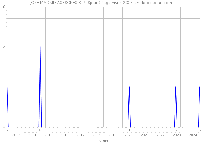 JOSE MADRID ASESORES SLP (Spain) Page visits 2024 