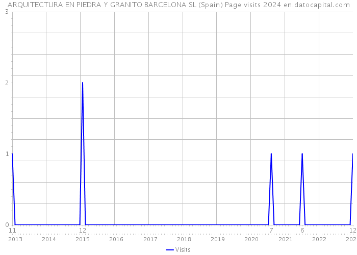 ARQUITECTURA EN PIEDRA Y GRANITO BARCELONA SL (Spain) Page visits 2024 