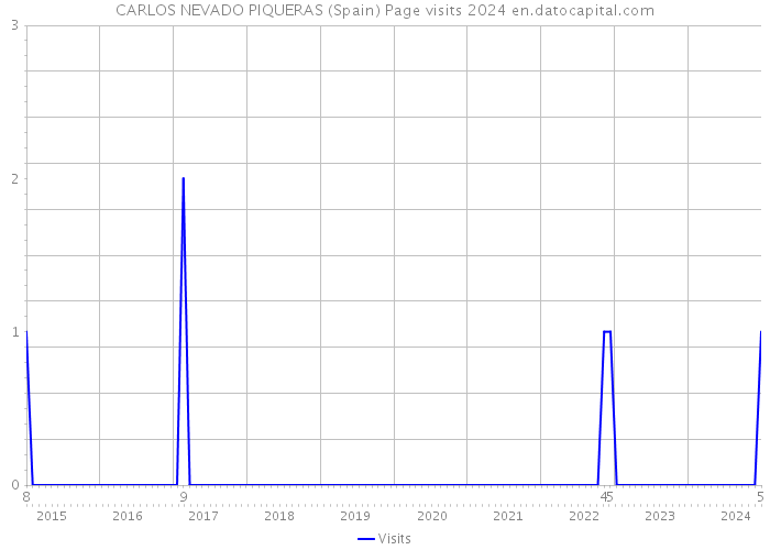 CARLOS NEVADO PIQUERAS (Spain) Page visits 2024 
