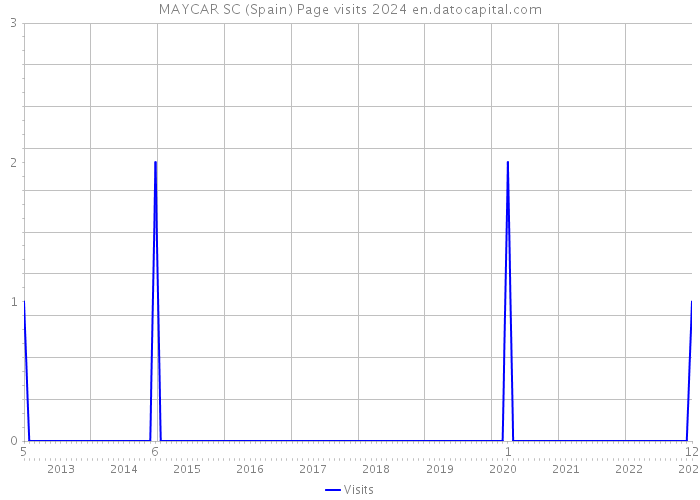 MAYCAR SC (Spain) Page visits 2024 