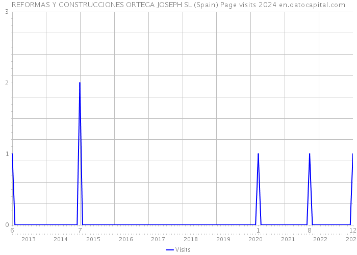 REFORMAS Y CONSTRUCCIONES ORTEGA JOSEPH SL (Spain) Page visits 2024 