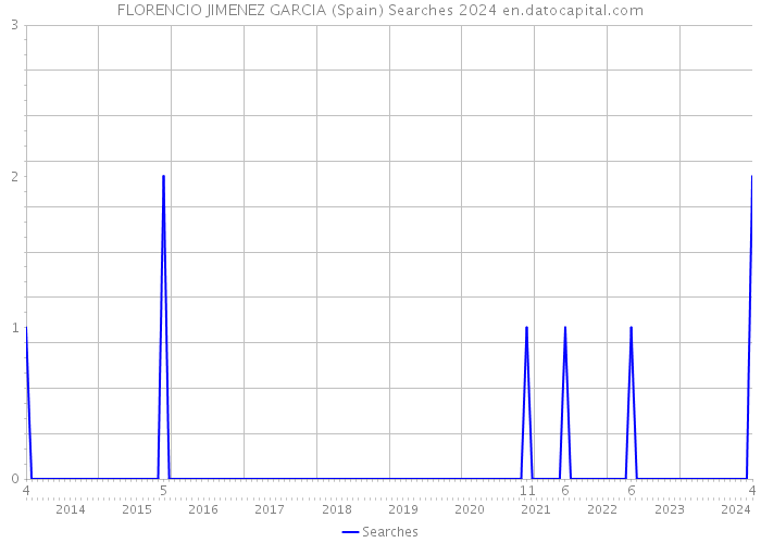 FLORENCIO JIMENEZ GARCIA (Spain) Searches 2024 