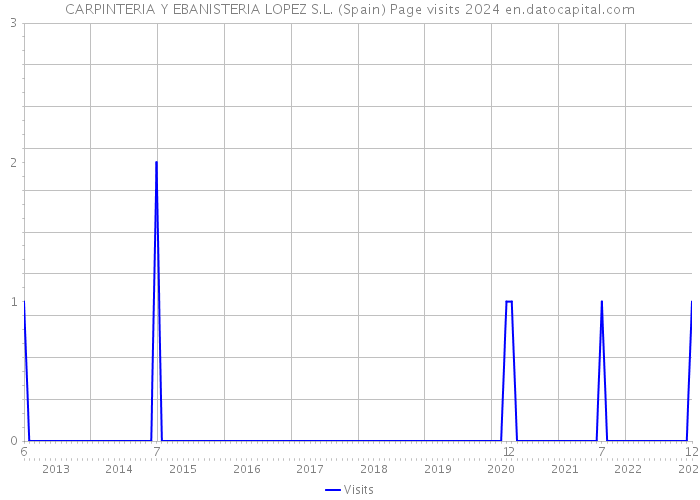 CARPINTERIA Y EBANISTERIA LOPEZ S.L. (Spain) Page visits 2024 