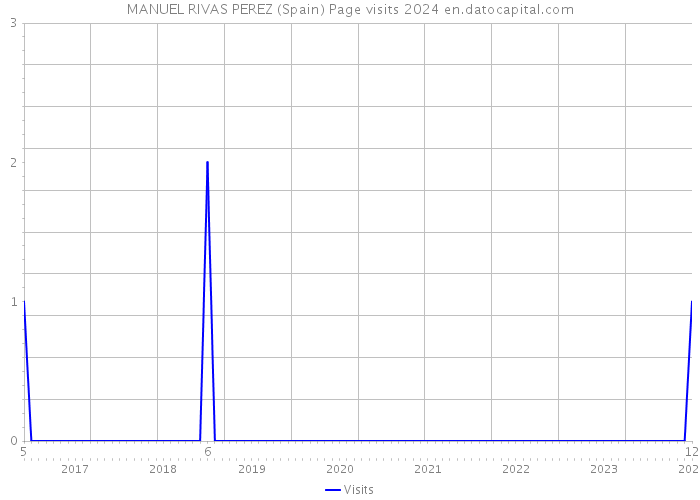 MANUEL RIVAS PEREZ (Spain) Page visits 2024 