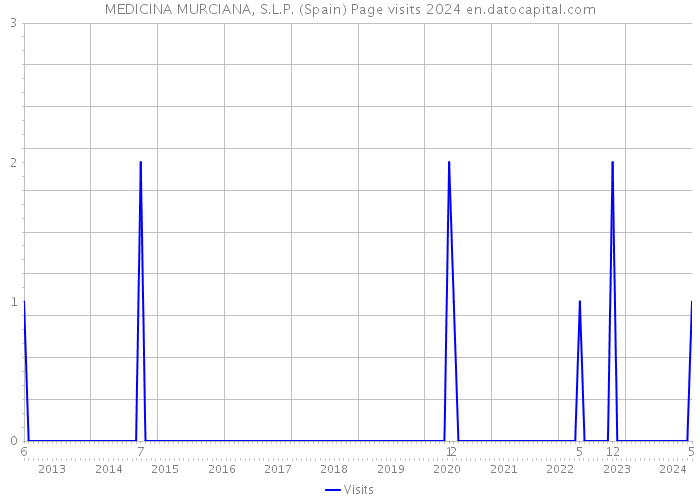 MEDICINA MURCIANA, S.L.P. (Spain) Page visits 2024 
