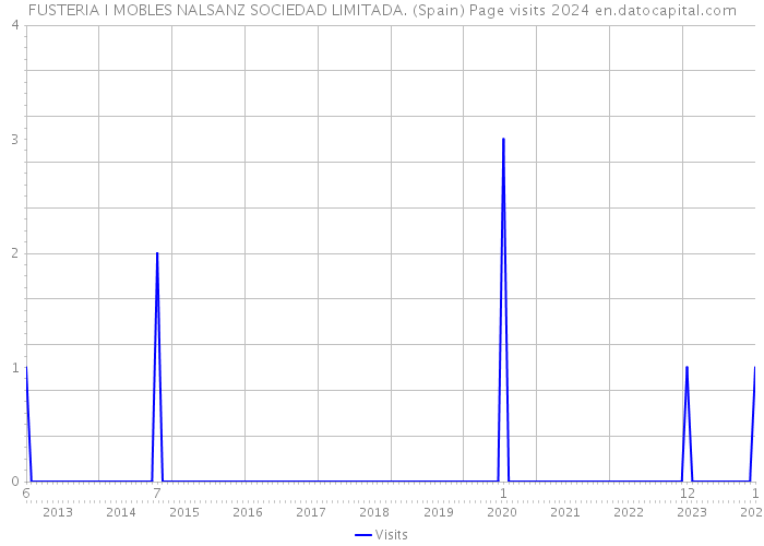 FUSTERIA I MOBLES NALSANZ SOCIEDAD LIMITADA. (Spain) Page visits 2024 