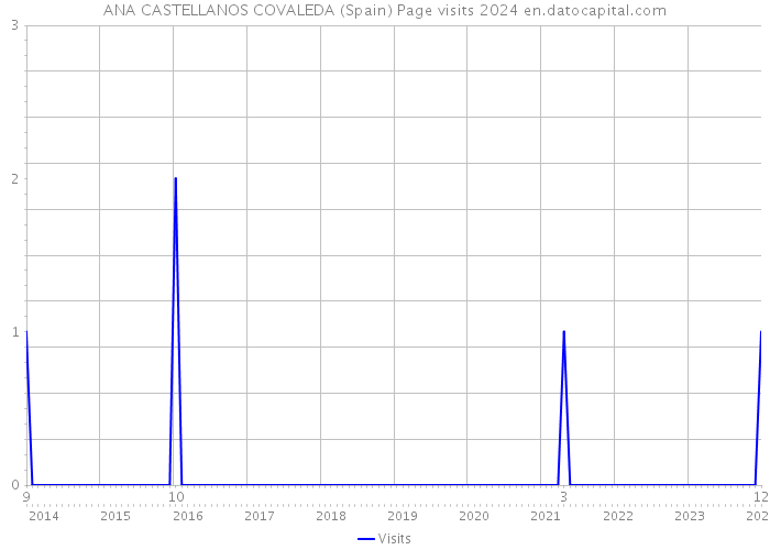 ANA CASTELLANOS COVALEDA (Spain) Page visits 2024 