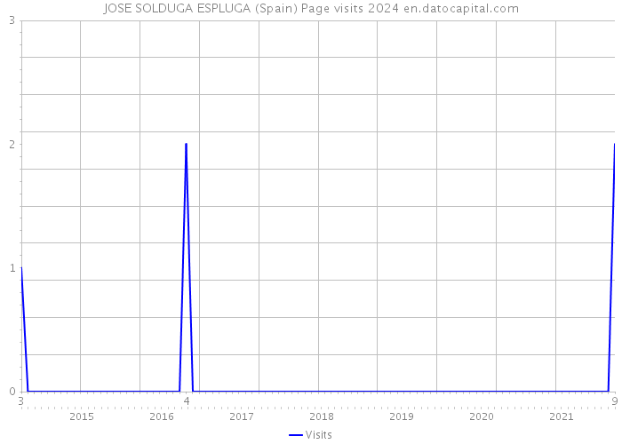 JOSE SOLDUGA ESPLUGA (Spain) Page visits 2024 