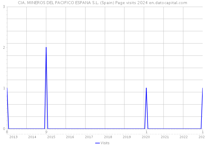 CIA. MINEROS DEL PACIFICO ESPANA S.L. (Spain) Page visits 2024 