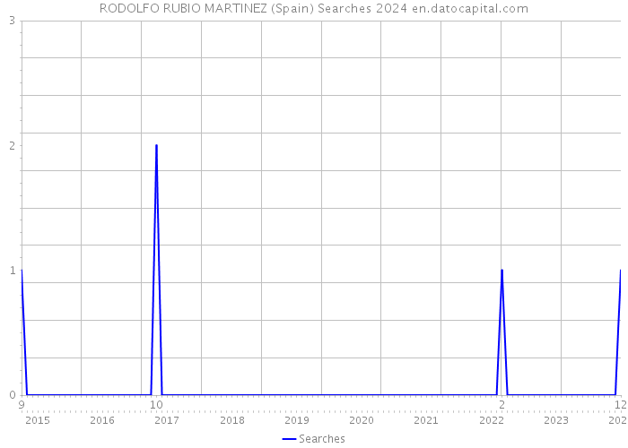 RODOLFO RUBIO MARTINEZ (Spain) Searches 2024 