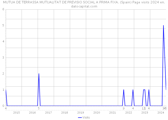 MUTUA DE TERRASSA MUTUALITAT DE PREVISIO SOCIAL A PRIMA FIXA. (Spain) Page visits 2024 