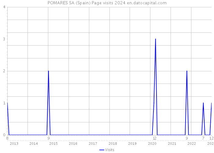 POMARES SA (Spain) Page visits 2024 