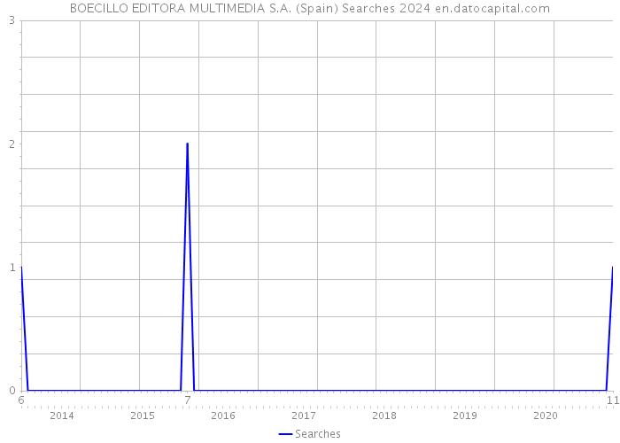 BOECILLO EDITORA MULTIMEDIA S.A. (Spain) Searches 2024 