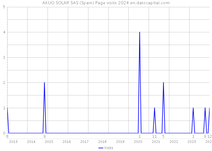 AKUO SOLAR SAS (Spain) Page visits 2024 