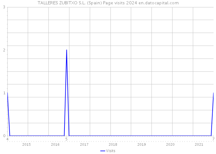 TALLERES ZUBITXO S.L. (Spain) Page visits 2024 