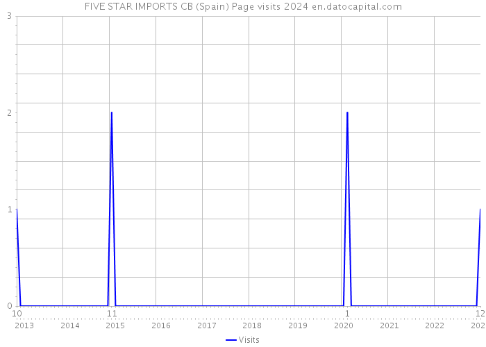 FIVE STAR IMPORTS CB (Spain) Page visits 2024 