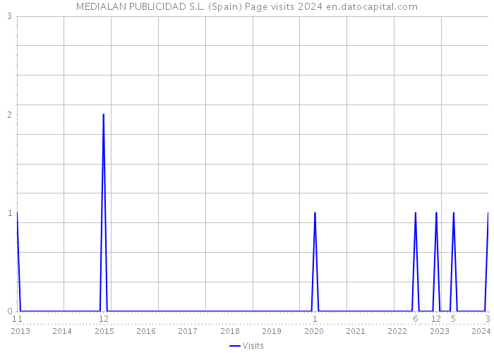 MEDIALAN PUBLICIDAD S.L. (Spain) Page visits 2024 