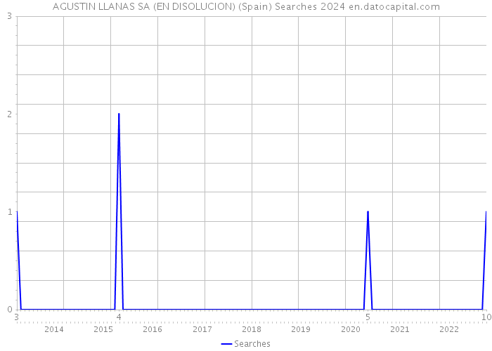 AGUSTIN LLANAS SA (EN DISOLUCION) (Spain) Searches 2024 