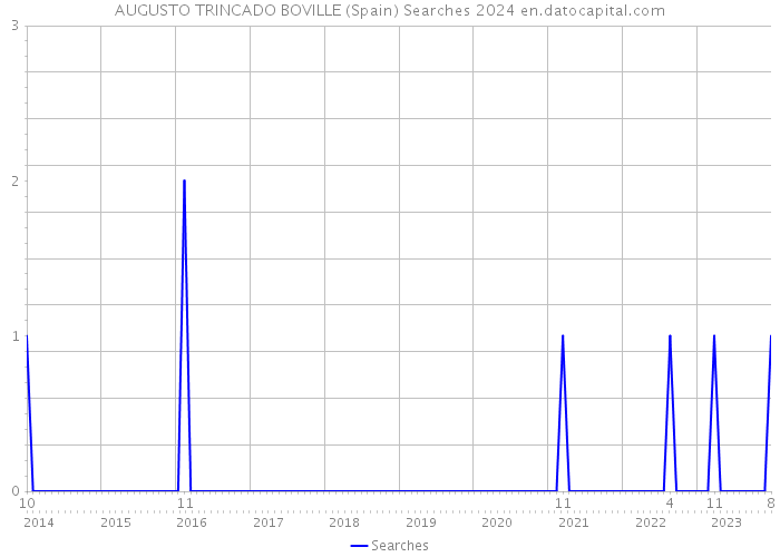 AUGUSTO TRINCADO BOVILLE (Spain) Searches 2024 