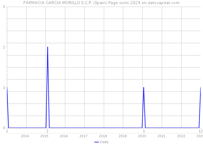 FARMACIA GARCIA MORILLO S.C.P. (Spain) Page visits 2024 