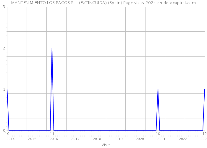MANTENIMIENTO LOS PACOS S.L. (EXTINGUIDA) (Spain) Page visits 2024 