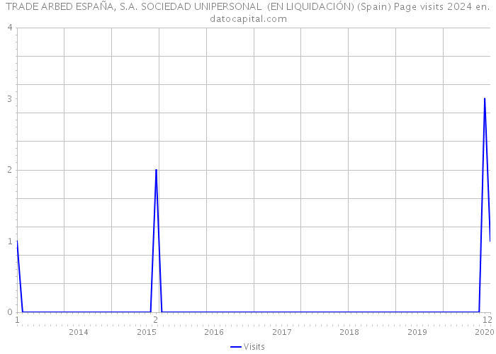 TRADE ARBED ESPAÑA, S.A. SOCIEDAD UNIPERSONAL (EN LIQUIDACIÓN) (Spain) Page visits 2024 