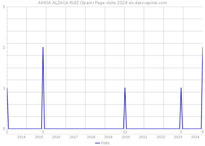 AINOA ALZAGA RUIZ (Spain) Page visits 2024 