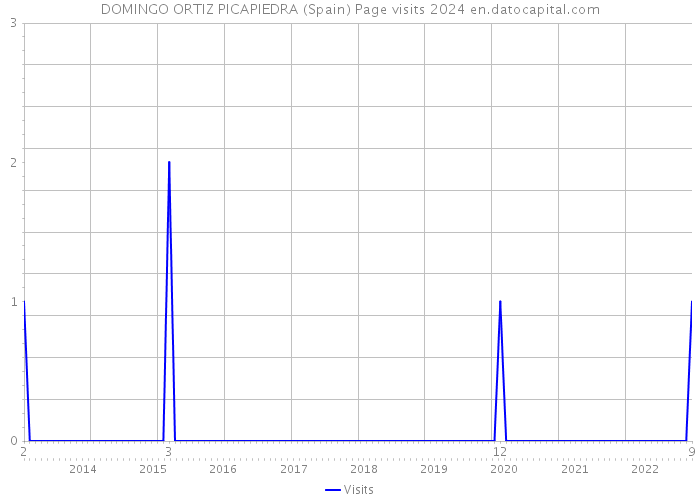 DOMINGO ORTIZ PICAPIEDRA (Spain) Page visits 2024 