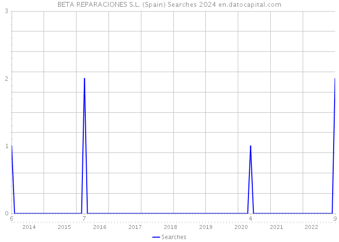 BETA REPARACIONES S.L. (Spain) Searches 2024 