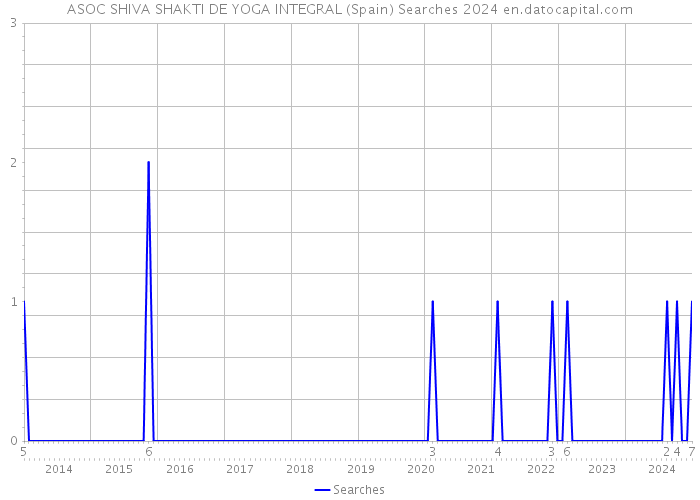 ASOC SHIVA SHAKTI DE YOGA INTEGRAL (Spain) Searches 2024 