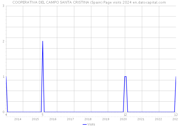 COOPERATIVA DEL CAMPO SANTA CRISTINA (Spain) Page visits 2024 