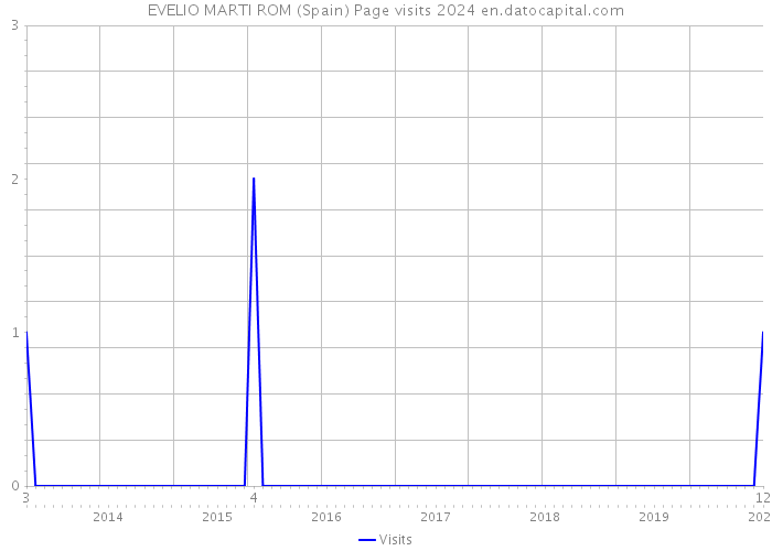 EVELIO MARTI ROM (Spain) Page visits 2024 