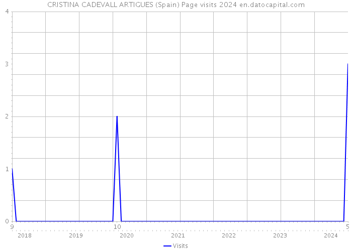 CRISTINA CADEVALL ARTIGUES (Spain) Page visits 2024 