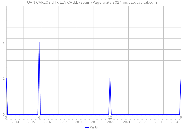 JUAN CARLOS UTRILLA CALLE (Spain) Page visits 2024 