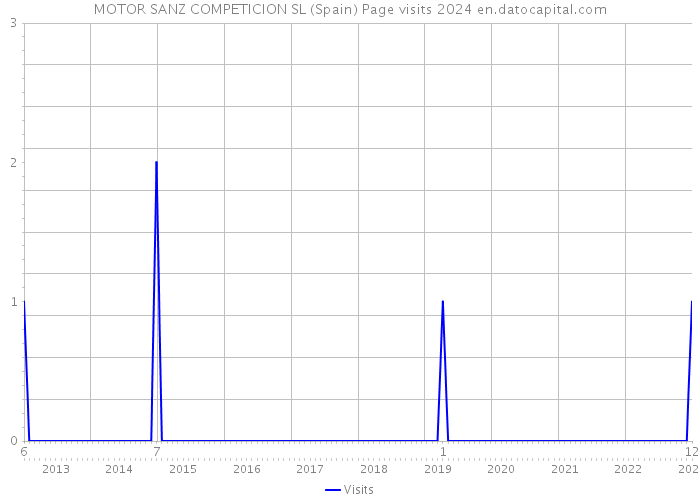 MOTOR SANZ COMPETICION SL (Spain) Page visits 2024 