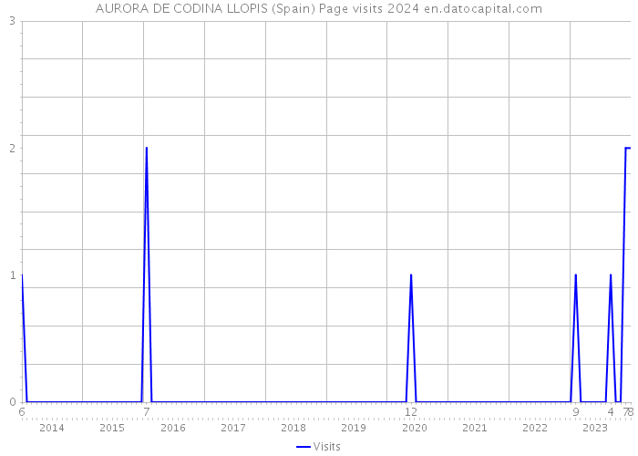 AURORA DE CODINA LLOPIS (Spain) Page visits 2024 