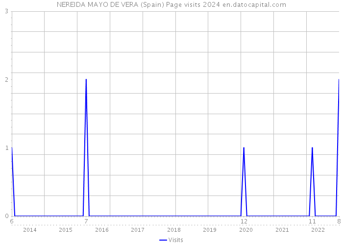 NEREIDA MAYO DE VERA (Spain) Page visits 2024 