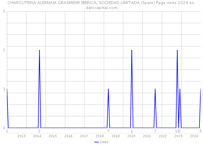 CHARCUTERIA ALEMANA GRASMEHR IBERICA, SOCIEDAD LIMITADA (Spain) Page visits 2024 