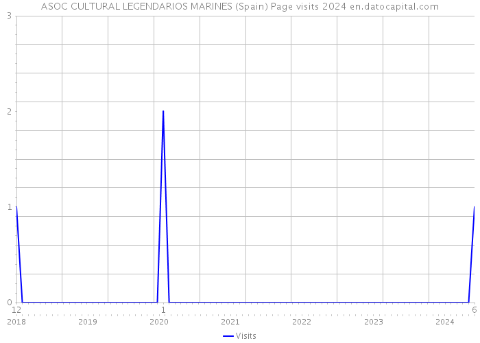 ASOC CULTURAL LEGENDARIOS MARINES (Spain) Page visits 2024 