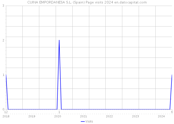 CUINA EMPORDANESA S.L. (Spain) Page visits 2024 