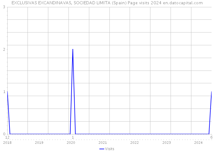 EXCLUSIVAS EXCANDINAVAS, SOCIEDAD LIMITA (Spain) Page visits 2024 