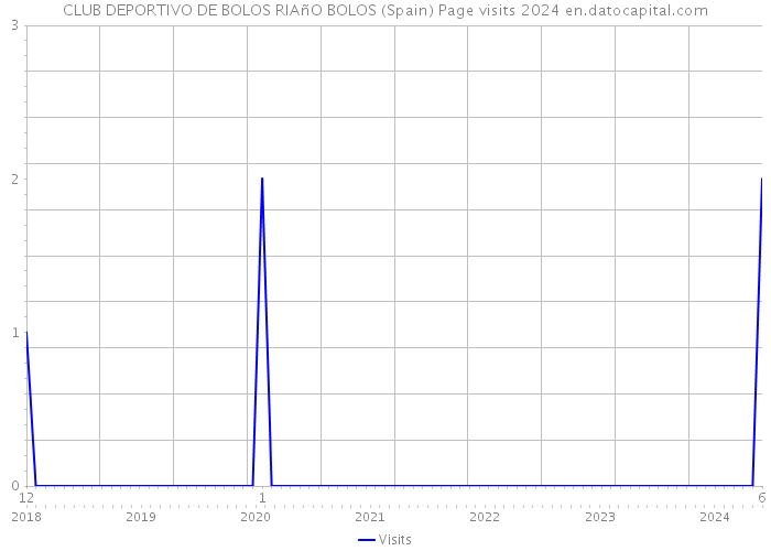 CLUB DEPORTIVO DE BOLOS RIAñO BOLOS (Spain) Page visits 2024 