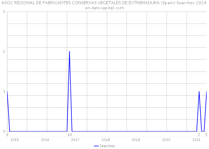 ASOC REGIONAL DE FABRICANTES CONSERVAS VEGETALES DE EXTREMADURA (Spain) Searches 2024 
