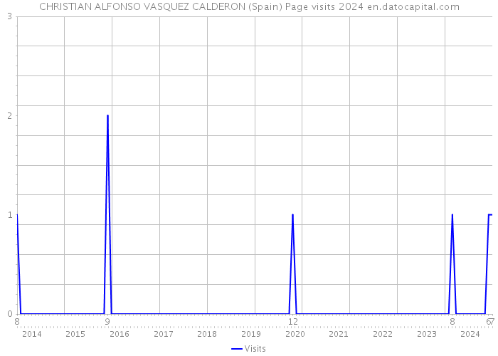 CHRISTIAN ALFONSO VASQUEZ CALDERON (Spain) Page visits 2024 