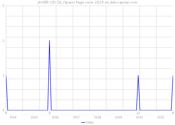 JAVIER CID GIL (Spain) Page visits 2024 