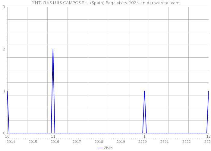 PINTURAS LUIS CAMPOS S.L. (Spain) Page visits 2024 