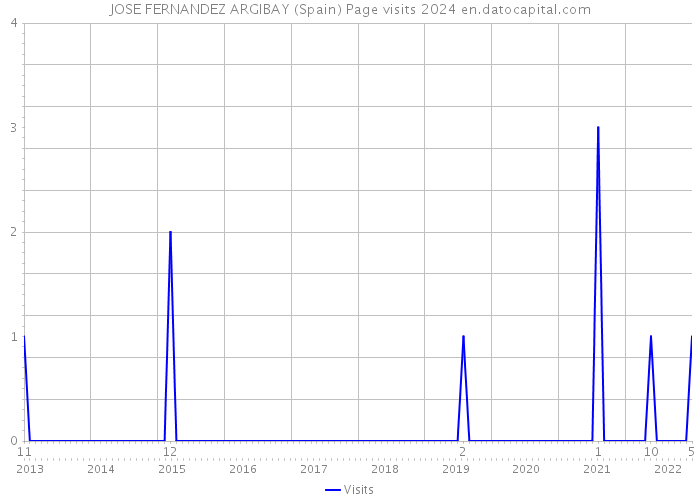 JOSE FERNANDEZ ARGIBAY (Spain) Page visits 2024 