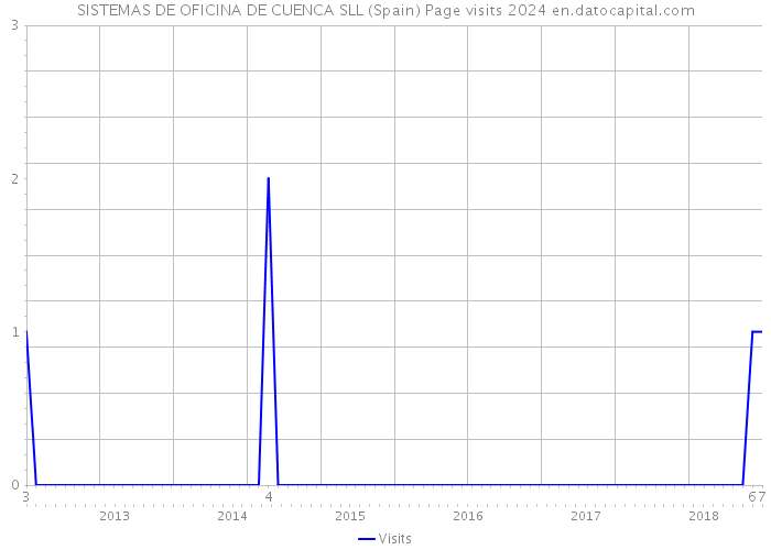 SISTEMAS DE OFICINA DE CUENCA SLL (Spain) Page visits 2024 