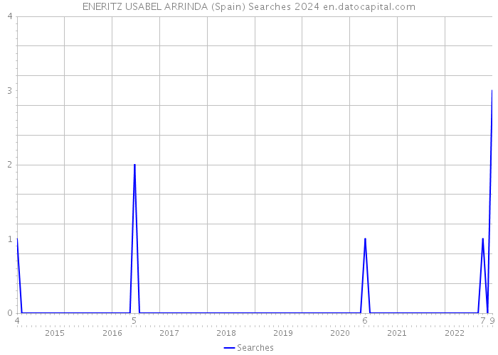 ENERITZ USABEL ARRINDA (Spain) Searches 2024 