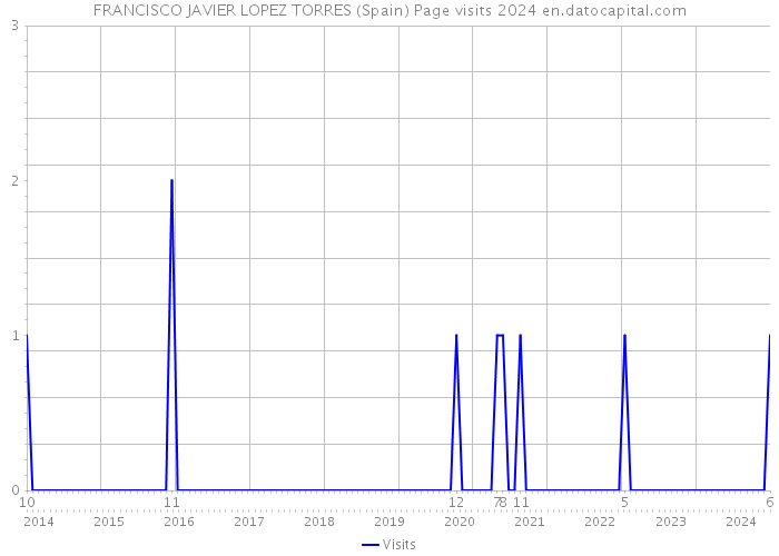 FRANCISCO JAVIER LOPEZ TORRES (Spain) Page visits 2024 